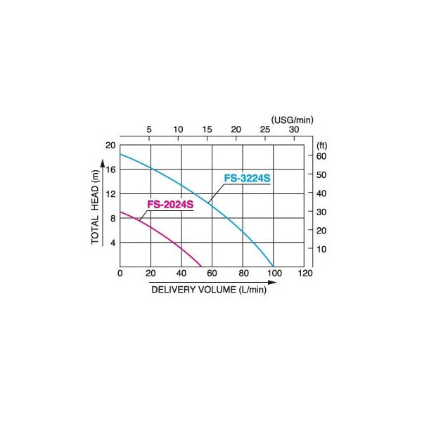 Bomba de agua de mar Koshin FSPump FS3224S-3 100L/min