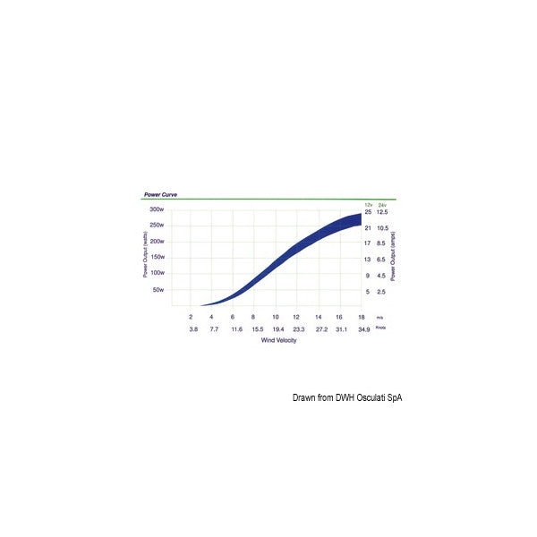 Leading Edge LE300 generatore eolico 24 V - 300W