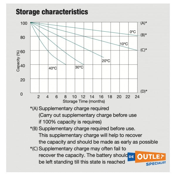 Гелевий акумулятор Whisper Power 12 В / 255 А-год, що не потребує обслуговування