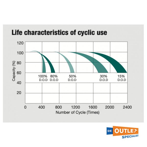 Гелевий акумулятор Whisper Power 12 В / 255 А-год, що не потребує обслуговування