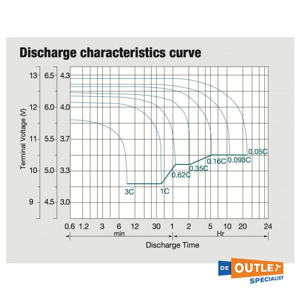 Гелевий акумулятор Whisper Power 12 В / 255 А-год, що не потребує обслуговування